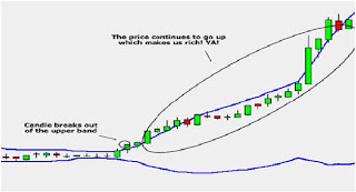 Kegunaan dan Cara membaca Indikator Bollinger Bands