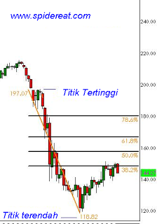 Cara Trading reversal menggunakan fibbonacci retracement