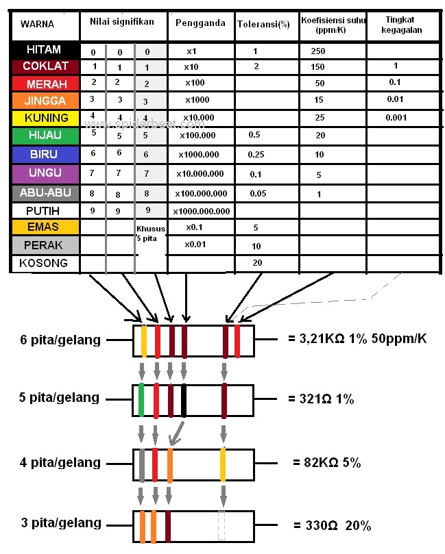 Tabel warna lengkap untuk resistor dengan 3, 4, 5, 6 pita warna