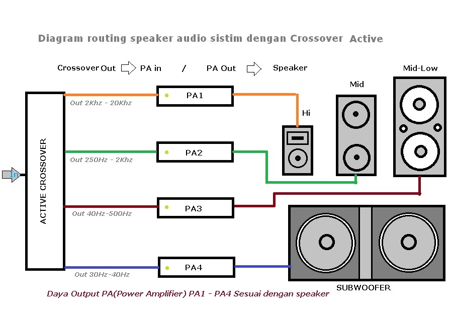 Diagram routing crossover aktif 4-way sound sistem1