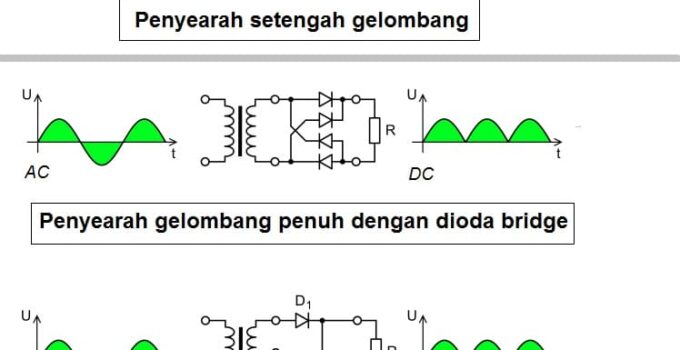 Penyearah setengah gelombang dan gelombang penuh