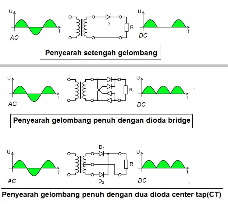 Penyearah setengah gelombang dan gelombang penuh