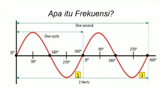 definisi frekuensi