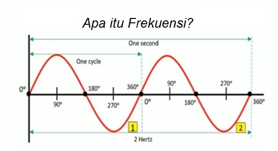 definisi frekuensi