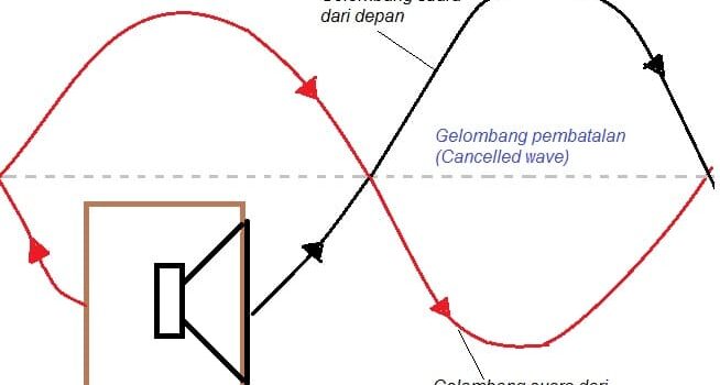 Apakah cancel dalam speaker sound system