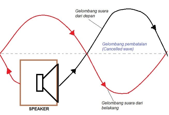 Apakah cancel dalam speaker sound system