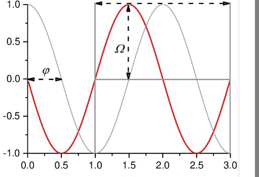 apa itu gelombang sinus