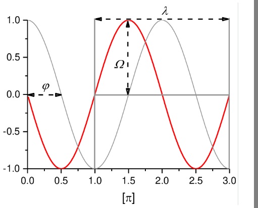 apa itu gelombang sinus