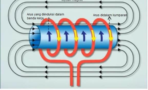 induksi elektromagnetik dan aplikasinya