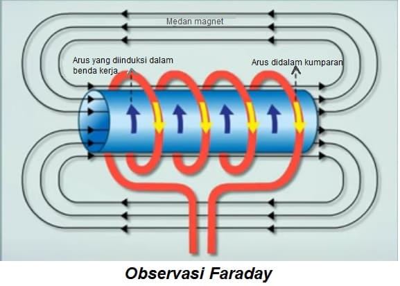 induksi elektromagnetik dan aplikasinya