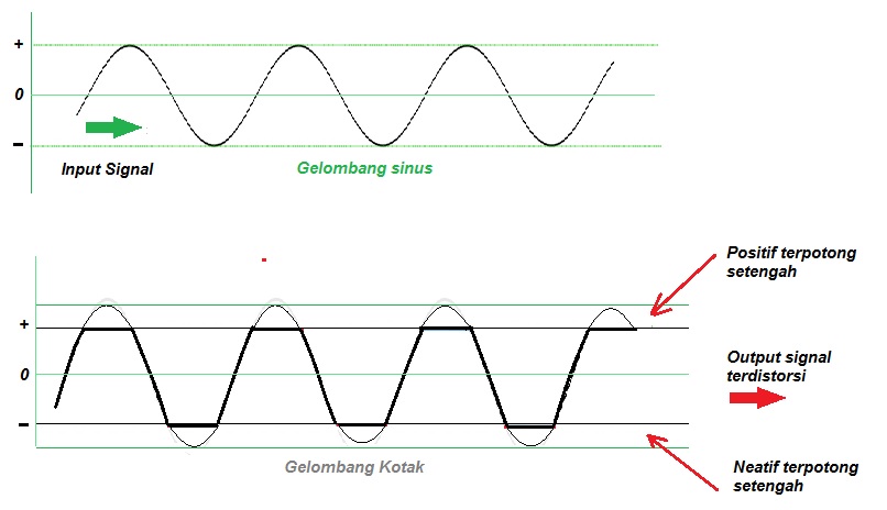 arti clip pada power amplifier