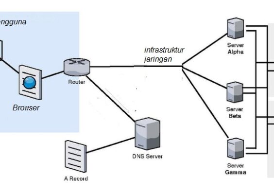 Cara kerja internet